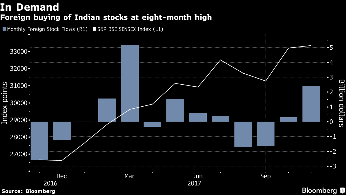 Foreigners Loving India Stocks Again as Net Flows Soar: Chart. Bloomberg